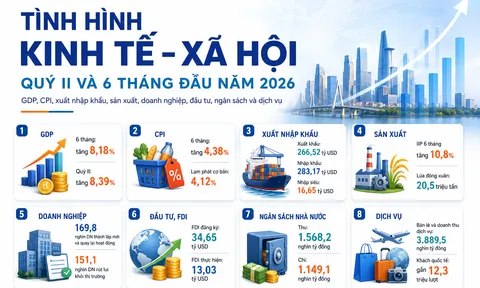 Bộ trưởng Bộ Tài chính Ngô Văn Tuấn: Kinh tế-xã hội duy trì đà tăng trưởng tích cực, 9 địa phương tăng trưởng 2 con số