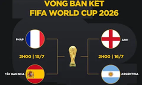 World Cup 2026 vòng bán kết: Argentina, Pháp, Tây Ban Nha và Anh, hai đội nào vào chung kết?