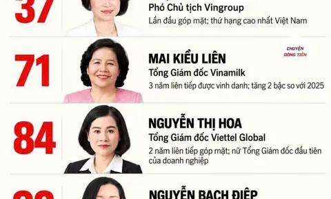 Năm nữ doanh nhân Việt lọt TOP phụ nữ quyền lực nhất Châu Á