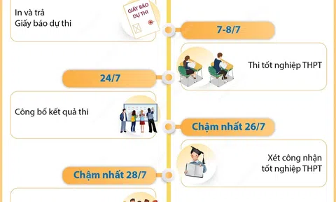 (Infographic) Kỳ thi tốt nghiệp THPT 2022: Những mốc thời gian cần lưu ý