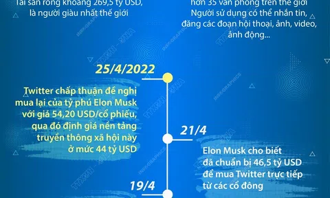 (Infographic) Xung quanh thương vụ tỷ phú Elon Musk mua lại Twitter