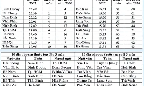 Địa phương nào đứng đầu cả nước tổng điểm 3 môn văn, toán, ngoại ngữ?