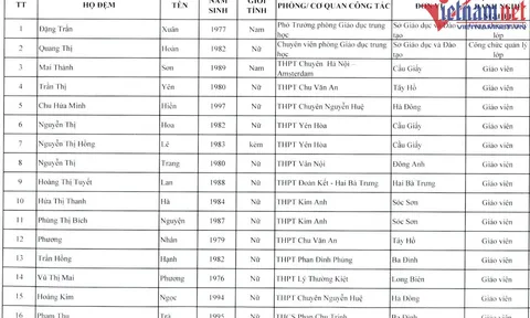 Hà Nội cho 200 giáo viên từ 24 đến 53 tuổi đi Úc bồi dưỡng