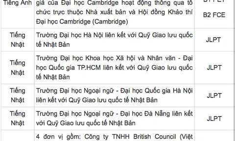 Hàng loạt đơn vị được cấp phép tổ chức thi chứng chỉ ngoại ngữ quốc tế trở lại