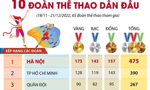 (Infographic) Đại hội thể thao toàn quốc năm 2022: 10 đoàn thể thao dẫn đầu