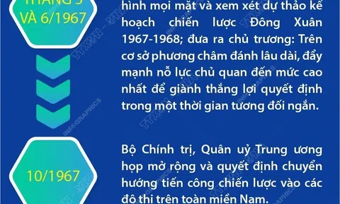 (Infographic) Quá trình hình thành chủ trương chiến lược Xuân Mậu Thân 1968