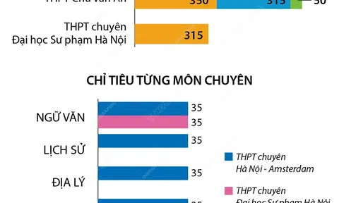 (Infographic) Chỉ tiêu tuyển sinh lớp 10 một số trường chuyên ở Hà Nội