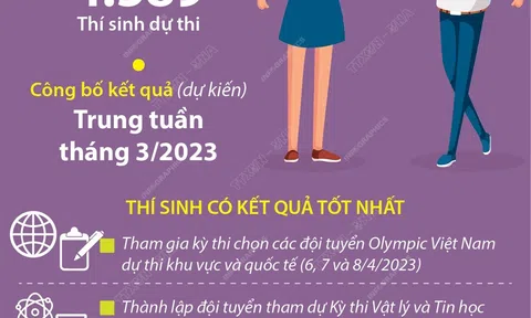 (Infographic) Kỳ thi học sinh giỏi quốc gia THPT năm học 2022-2023