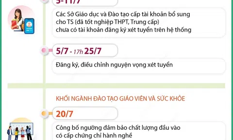 (Infographic) Tuyển sinh đại học năm 2023: Các mốc thời gian thí sinh cần lưu ý