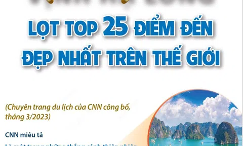 (Infographic) Vịnh Hạ Long lọt top 25 điểm đến đẹp nhất trên thế giới