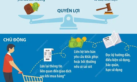 (Infographic) Ngày Quyền của người tiêu dùng Việt Nam 15/3/2023: Thông tin minh bạch - Tiêu dùng an toàn