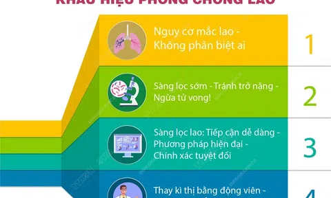 (Infographic) Ngày thế giới phòng chống lao 24/3/2023: Chúng ta có thể chấm dứt bệnh lao