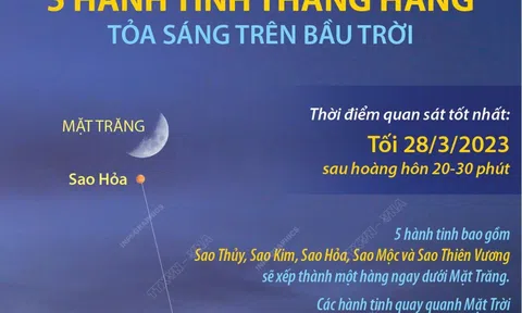 (Infographic) Chiêm ngưỡng 5 hành tinh thẳng hàng tỏa sáng trên bầu trời