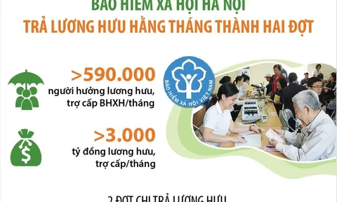 (Infographic) Từ tháng 4/2023: Bảo hiểm xã hội Hà Nội trả lương hưu hằng tháng thành hai đợt