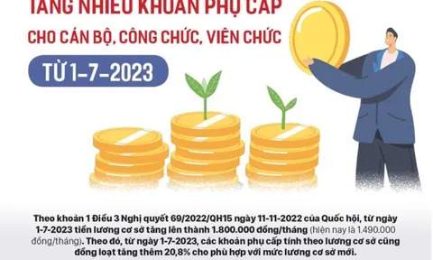 Tăng một loạt phụ cấp cho cán bộ, công chức, viên chức từ 1/7/2023