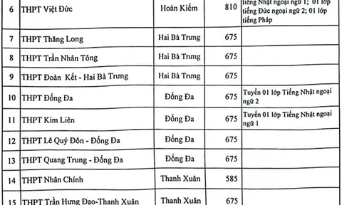 Hà Nội: Chỉ tiêu tuyển sinh vào lớp 10 của các trường công lập năm học 2023-2024