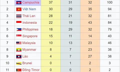 Bảng tổng sắp huy chương SEA Games 32 mới nhất: Đoàn Việt Nam áp sát Campuchia