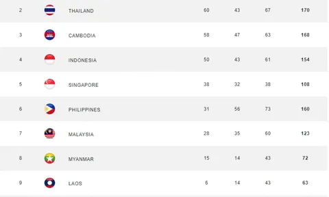 Bảng tổng sắp huy chương SEA Games 32 mới nhất: Đoàn Việt Nam vững ngôi đầu