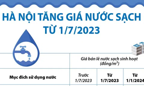 (Infographic) Hà Nội tăng giá nước sạch từ 1/7/2023