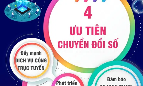 (Infographic) 4 ưu tiên chuyển đổi số