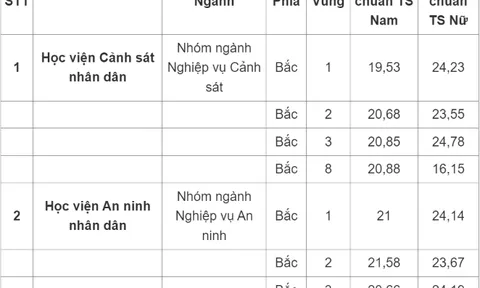 Toàn bộ điểm chuẩn các trường công an năm 2023