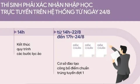 Trước 17h (ngày 8/9): Hết hạn xác nhận nhập học trực tuyến tuyển sinh đại học 2023