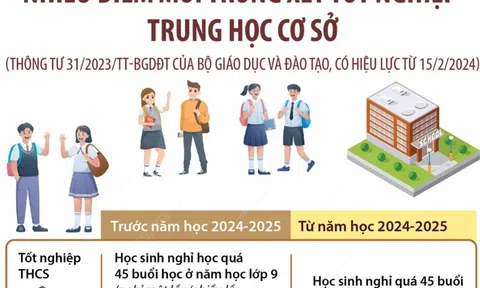 Nhiều điểm mới trong xét tốt nghiệp trung học cơ sở