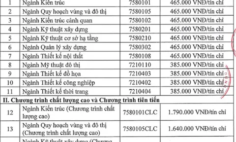 Học phí nhóm ngành Kiến trúc cao nhất 799 triệu đồng/năm