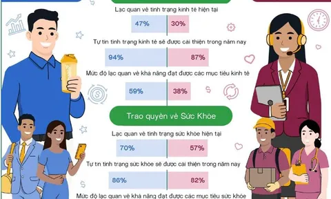 94% doanh nhân tại Việt Nam dự báo kinh tế sẽ khởi sắc trong năm nay