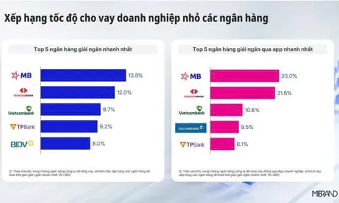 Ngân hàng Quân đội dẫn đầu thị trường về tốc độ giải ngân vốn cho doanh nghiệp nhỏ