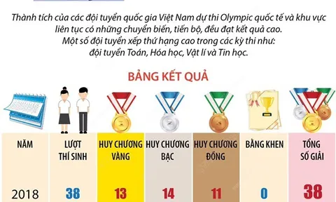 Thành tích đội tuyển Việt Nam tham dự Olympic khu vực và quốc tế giai đoạn 2018-2022