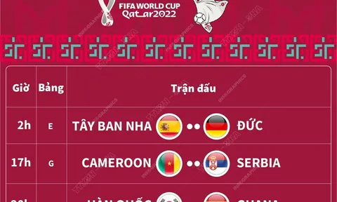 Lịch thi đấu World Cup 2022 ngày 28/11/2022