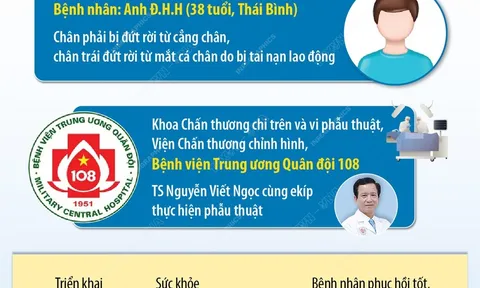 Lần đầu tiên nối thành công hai cẳng chân bị đứt rời