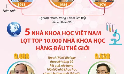 Top 10.000 nhà khoa học hàng đầu thế giới đã có tên 5 nhà khoa học Việt nam