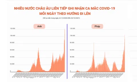 (Interactive) Nhiều nước Châu Âu liên tiếp ghi nhận ca mắc COVID-19 mỗi ngày theo hướng đi lên