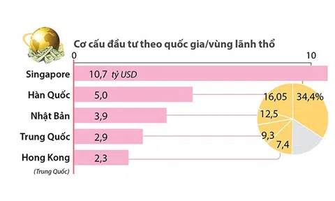 Thu hút FDI năm 2021 đạt hơn 31,15 tỷ USD