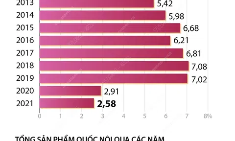 GDP năm 2021 tăng 2,58%