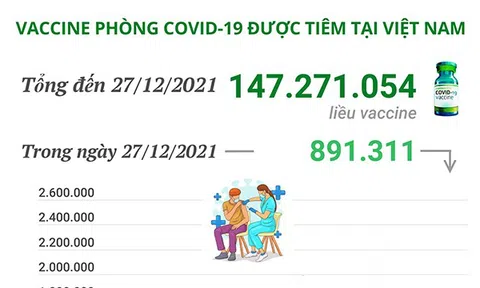 Hơn 147,2 triệu liều vaccine phòng COVID-19 đã được tiêm tại Việt Nam