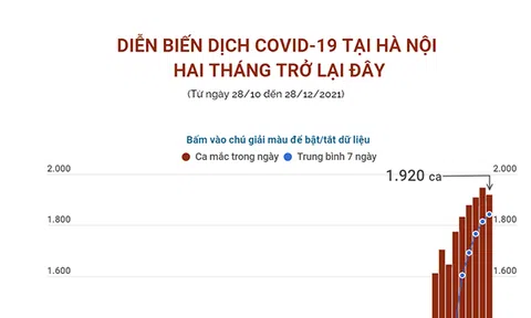 (Interactive) Diễn biến dịch COVID-19 tại Hà Nội hai tháng trở lại đây