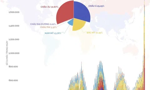 [infographic] - Châu Âu có số ca mắc COVID-19 cao nhất thế giới