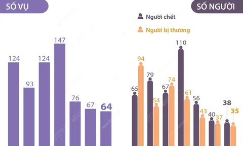 Kỳ nghỉ Tết Dương lịch 2022: 38 người chết vì tai nạn giao thông