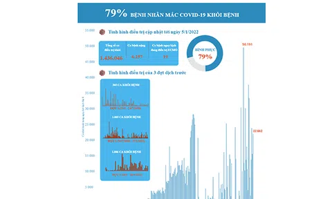 (Interactive) 79% bệnh nhân mắc COVID-19 khỏi bệnh