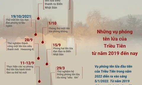 (Interactive) Những vụ phóng tên lửa của Triều Tiên từ năm 2019 đến nay