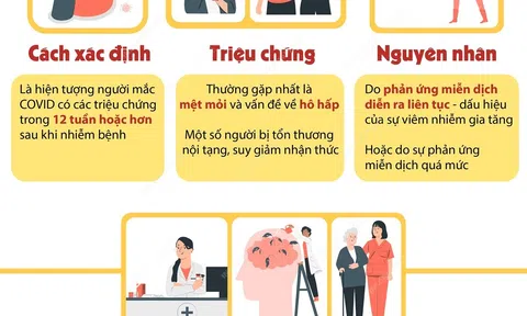 [infographic] Những điều cần biết về chứng COVID kéo dài