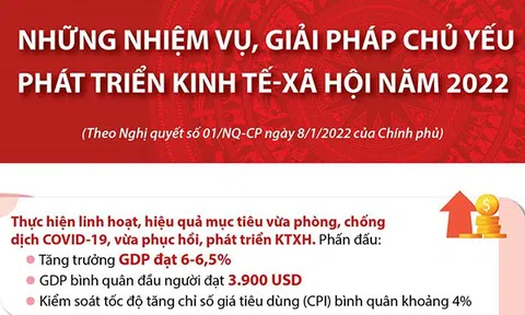 [infographic] Những nhiệm vụ, giải pháp chủ yếu phát triển kinh tế-xã hội năm 2022