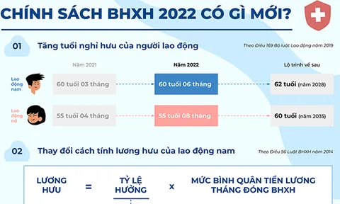 [infographic] Chính sách bảo hiểm xã hội năm 2022: Những điểm mới