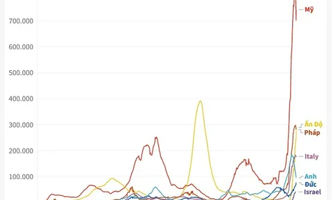 (Interactive) Nhiều nước ghi nhận “kỷ lục buồn” về COVID-19
