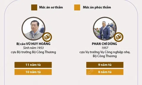 [infographic] Phúc thẩm vụ Sabeco: Cựu Bộ trưởng Vũ Huy Hoàng được giảm án 1 năm tù