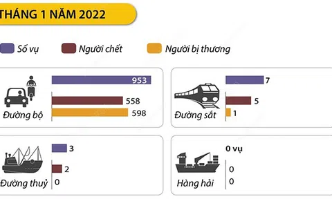 [Infographic] Tháng 1/2022: Tai nạn giao thông giảm sâu cả 3 tiêu chí