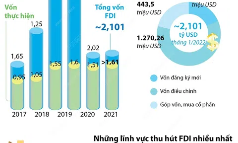 [Infographic] Tháng 1 năm 2022: FDI đạt trên 2,1 tỷ USD